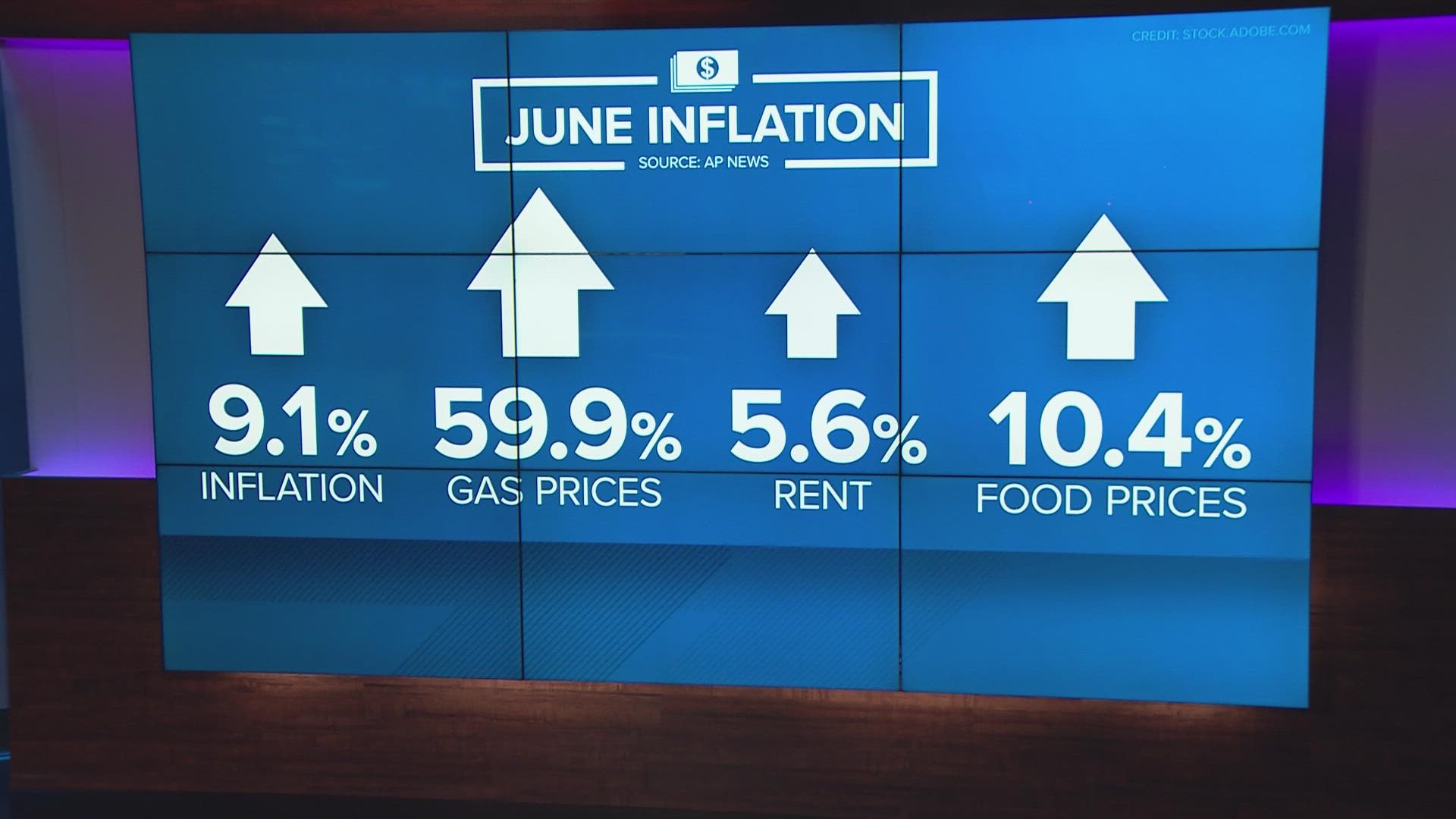 Prices are up 9.1% from a year ago. Food prices last month increased by more than 10% over the last year, while gas was up 11% just since May.