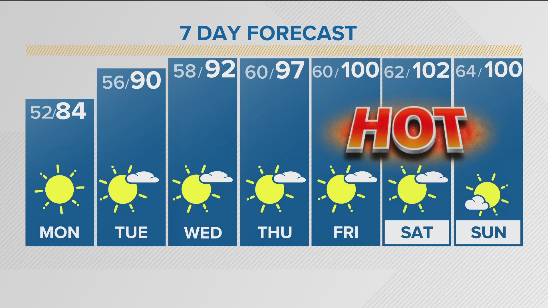 The temperatures will rebound slightly on Monday but still stay relatively cool with highs in the middle 80s.