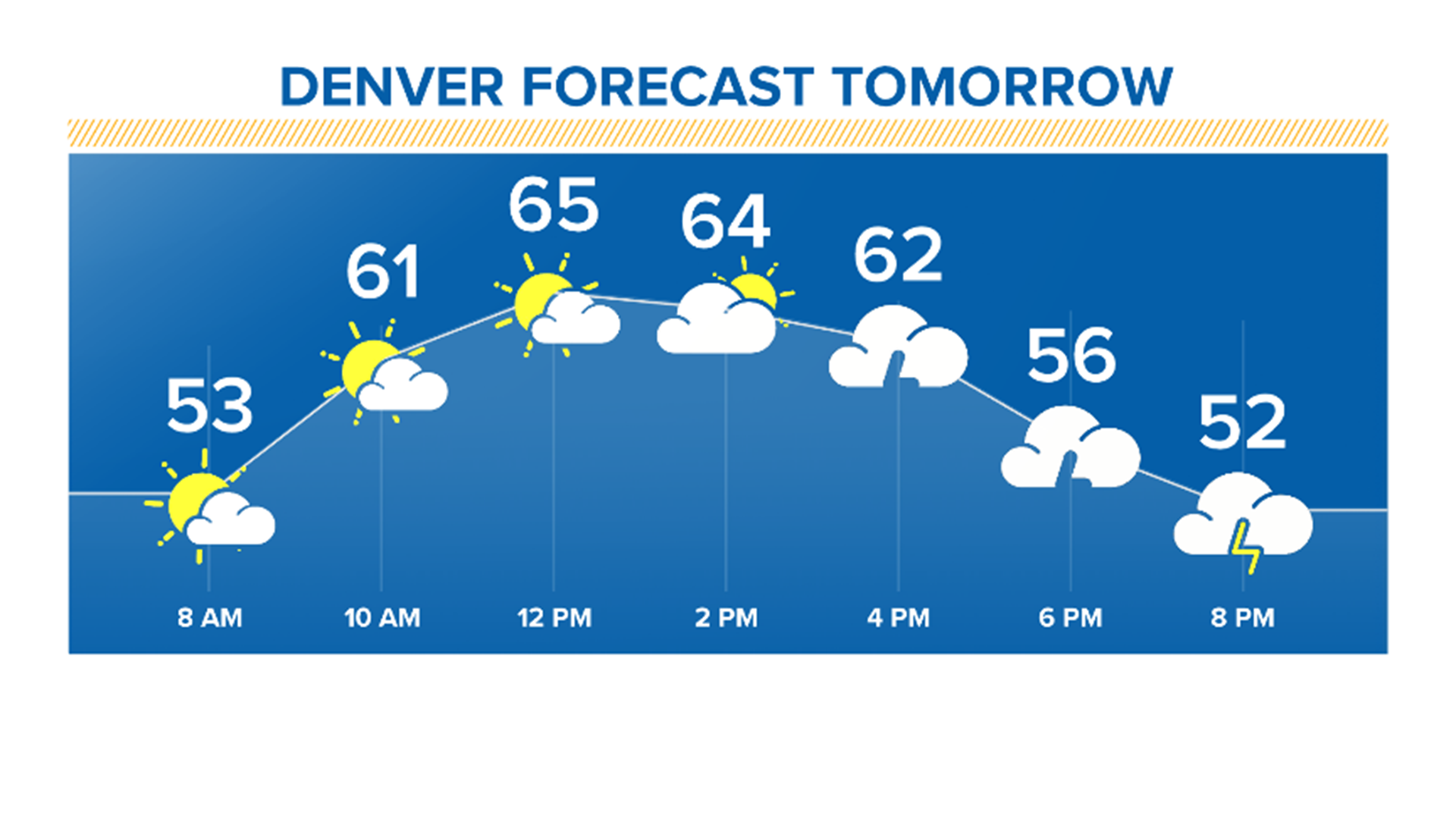 Denver, Colorado Easter Sunday weather forecast | 9news.com