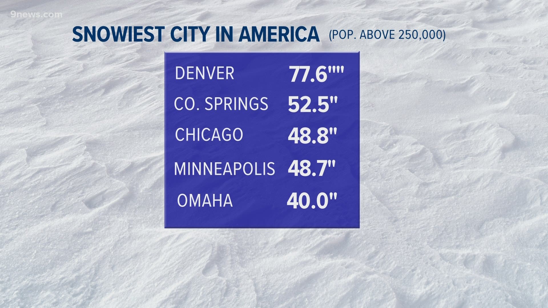 We could also take the title of snowiest large city in America.