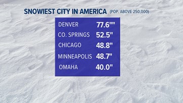 So far, this is the 13th snowiest season in Denver history