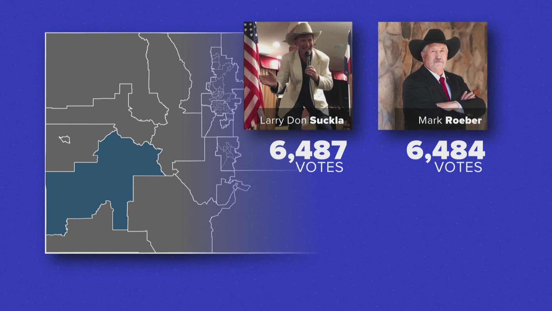 With just three votes separating them, HD 58 Republican Primary candidates Larry Don Suckla and J. Mark Roeber will likely see a recount of their primary votes.