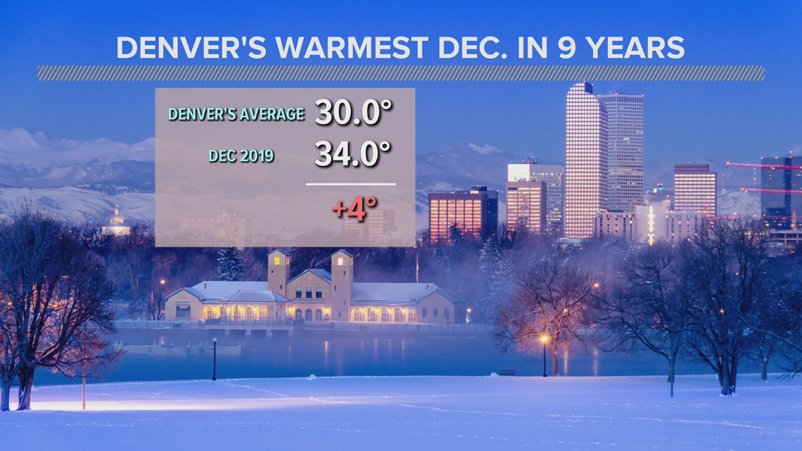 This was the warmest December in Denver in the past 9 years