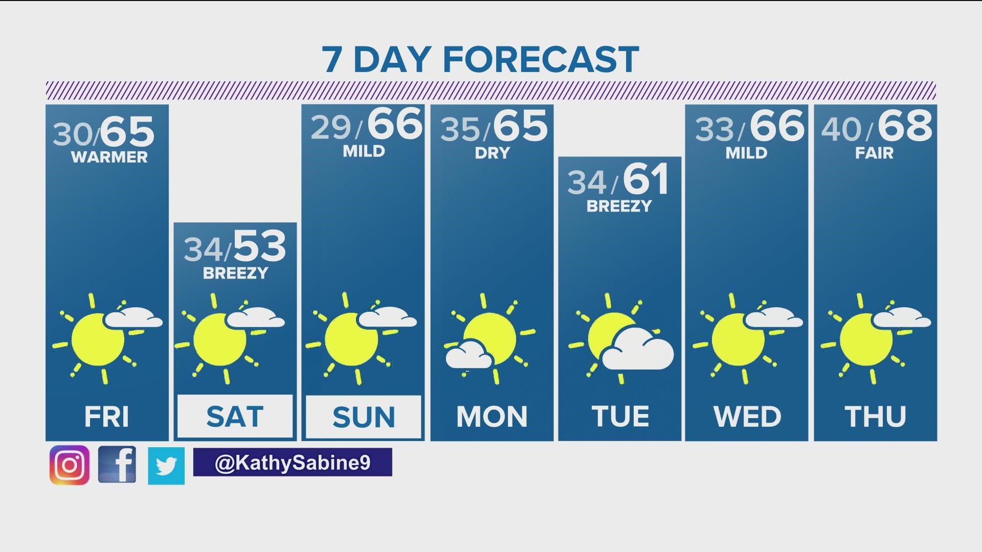 Sunshine and warm weather will carry us into the weekend and first part of next week.