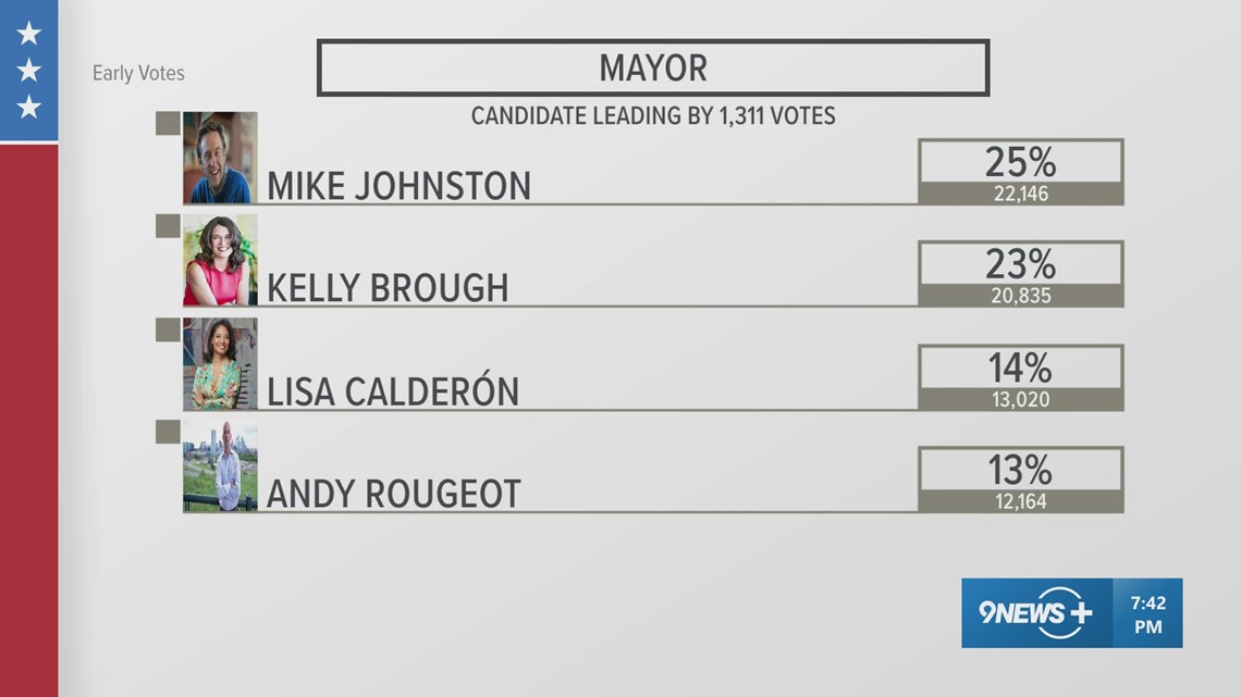 Denver municipal election update Looking at the initial results