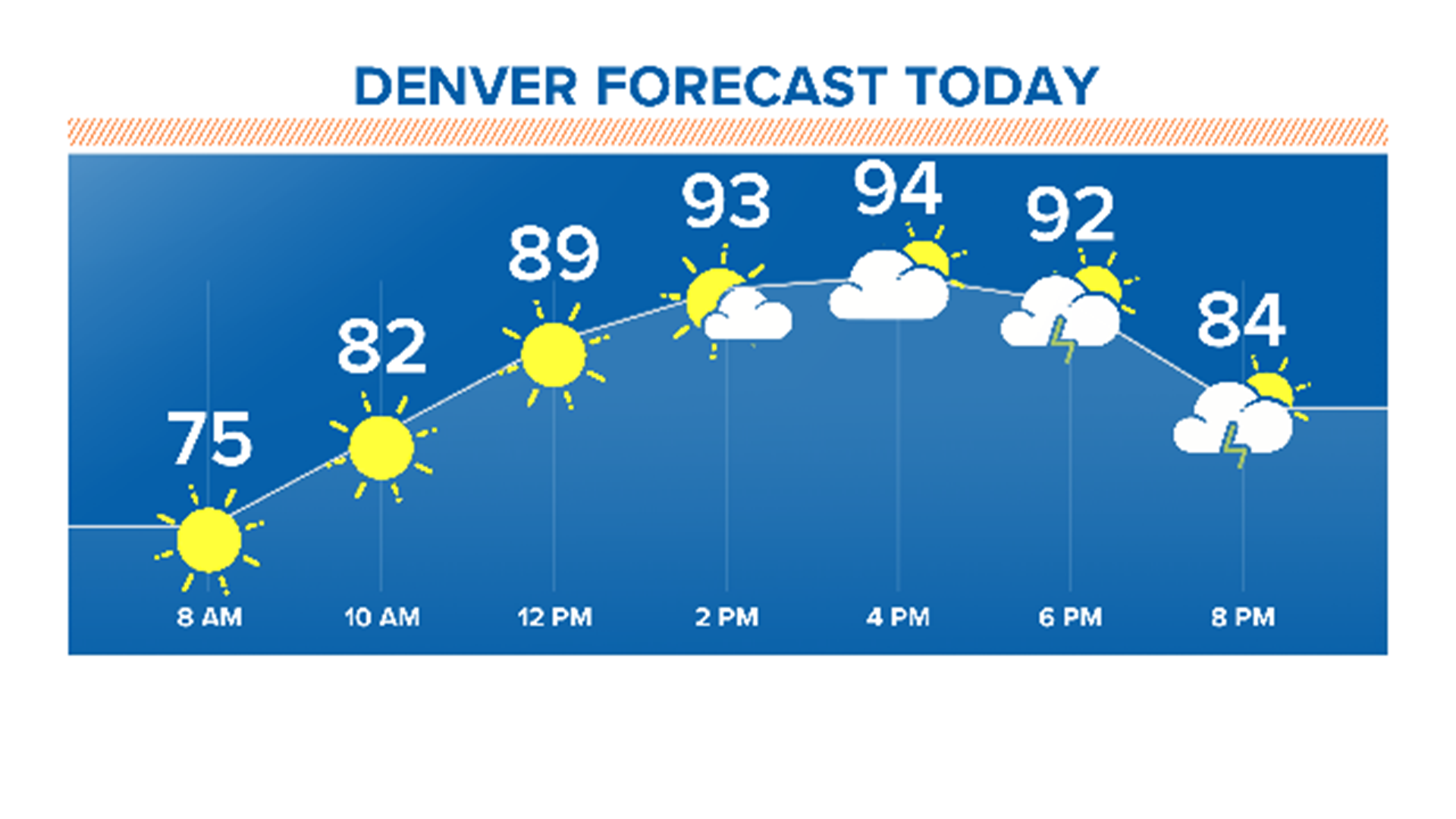 It has officially reached 100 degrees in Denver | 9news.com