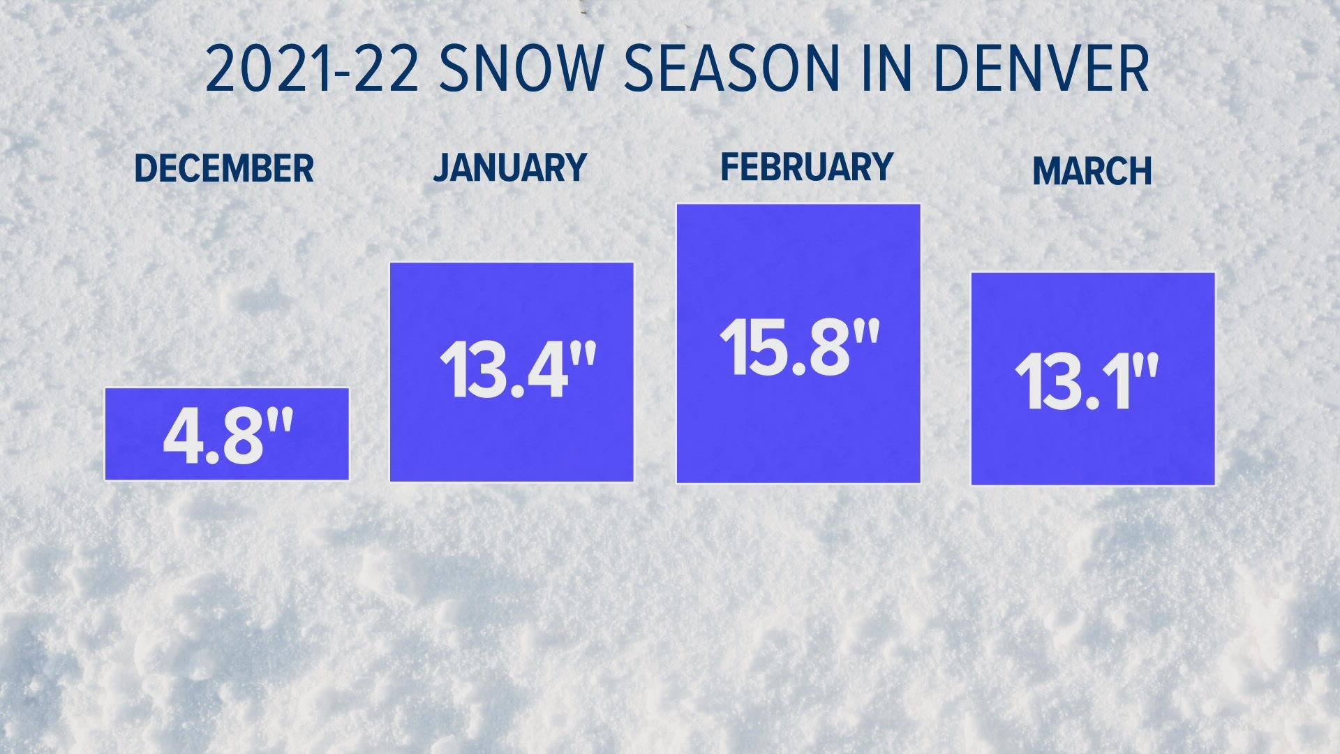 There is a chance the March 17 snow accumulation in Denver might be the last of the season. That would make it the shortest snow season in history.