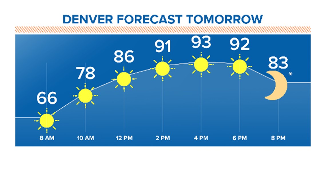Record heat coming to Colorado on Wednesday | 9news.com