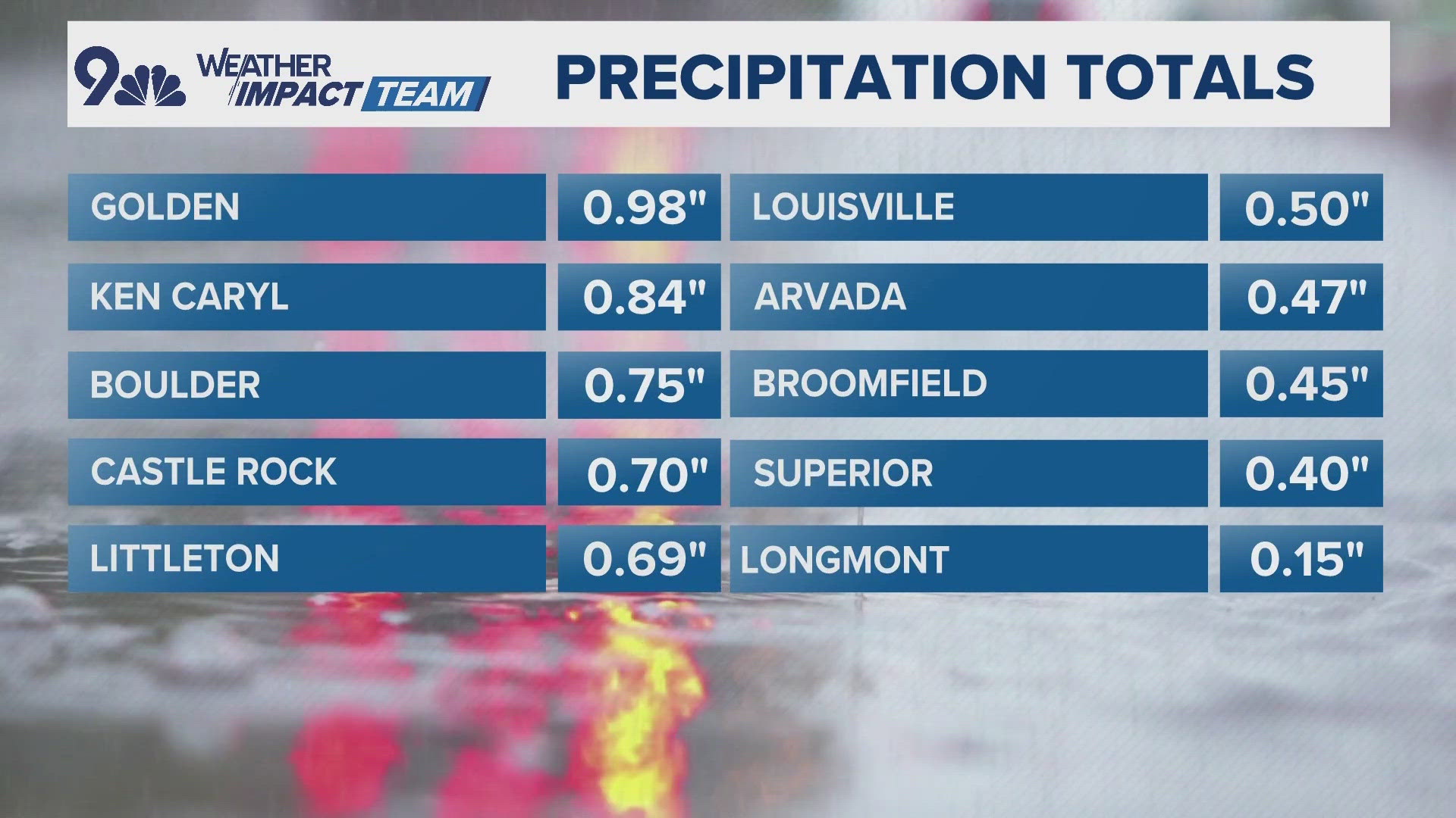 When you include the rain, this was the most significant storm on the Front Range since Sept. 22.