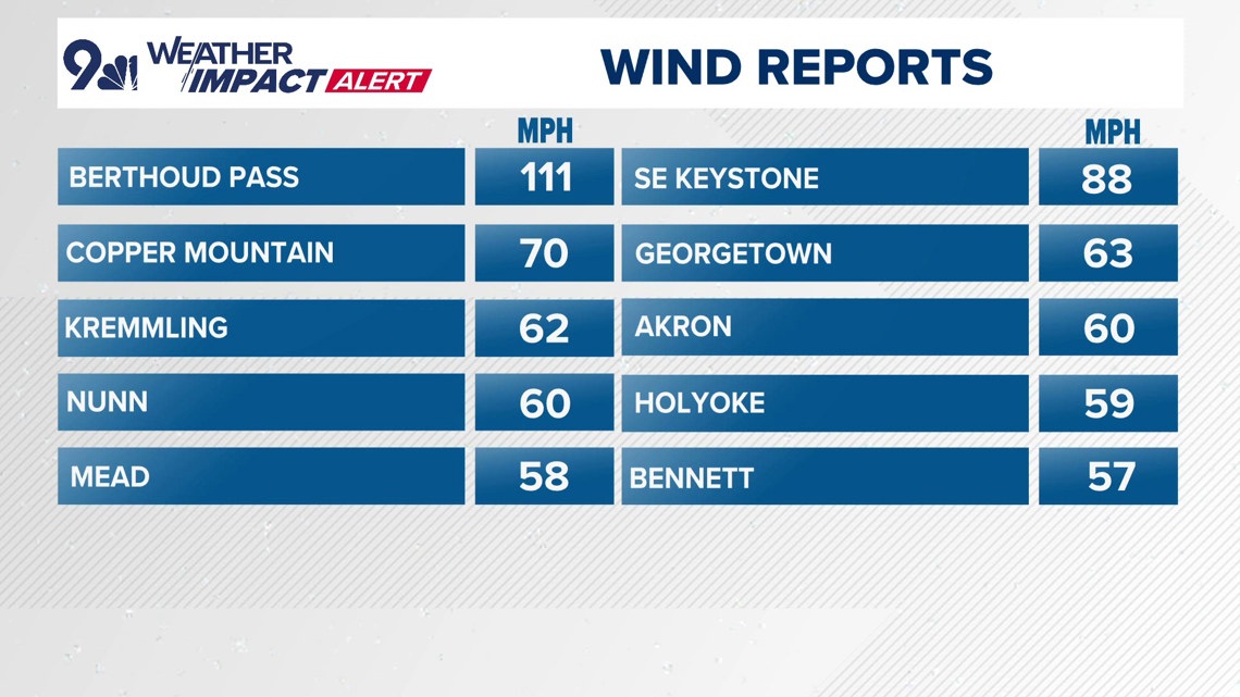 Here's the top wind gusts from across Colorado on Sunday