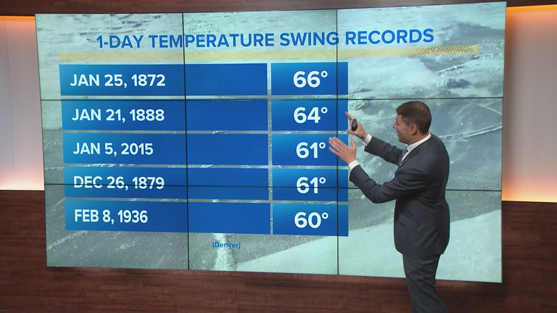 Meteorologist Chris Bianchi explains how Denver's recent temperature swings measure up in the record books.