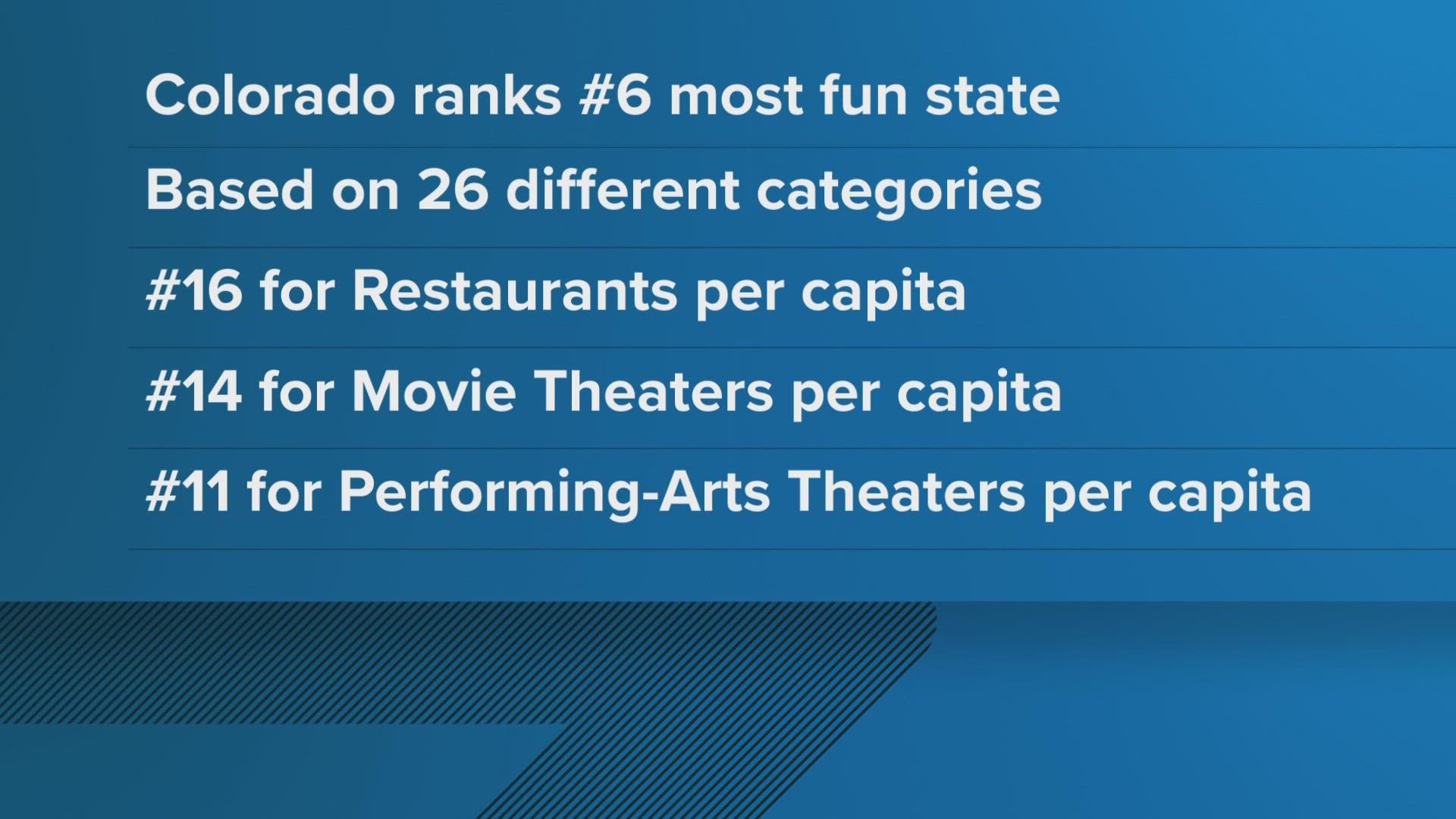 WalletHub looked at a 26 entertainment categories for the study that included restaurants, amusement parks, fitness centers, national parks and casinos.