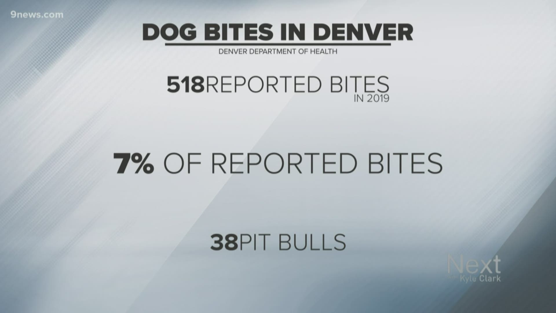 Pit bulls have been top of mind in Denver, as the city's been debating their legalization. Let's look at the hard facts on dog bites from 2019.