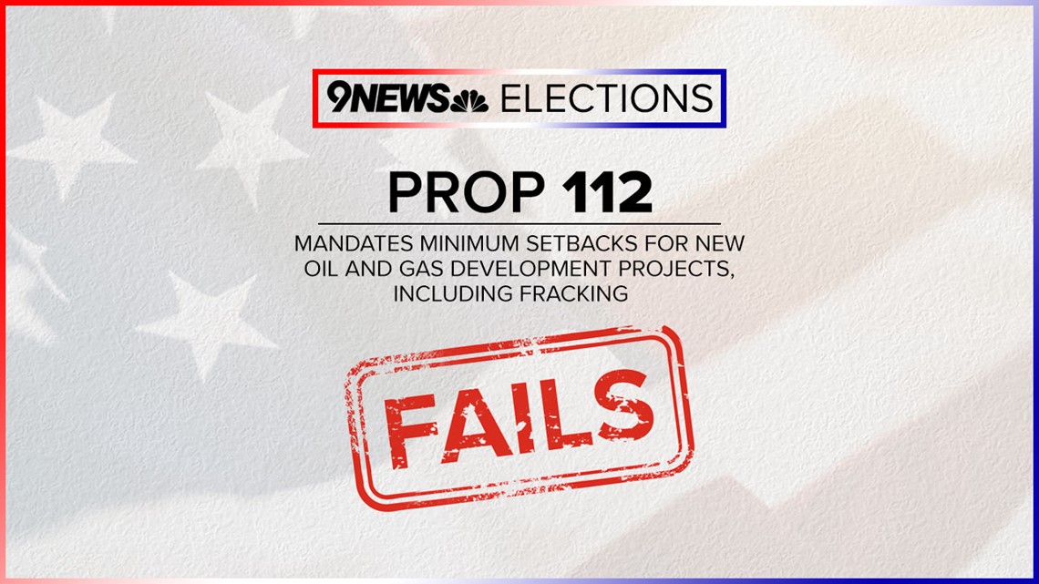 Prop 112 fails; Buffer zone for oil and gas development will not expand