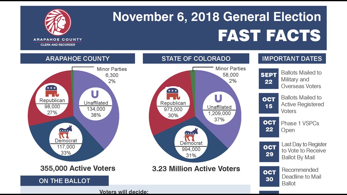 Arapahoe County swings blue in 2018 midterm election