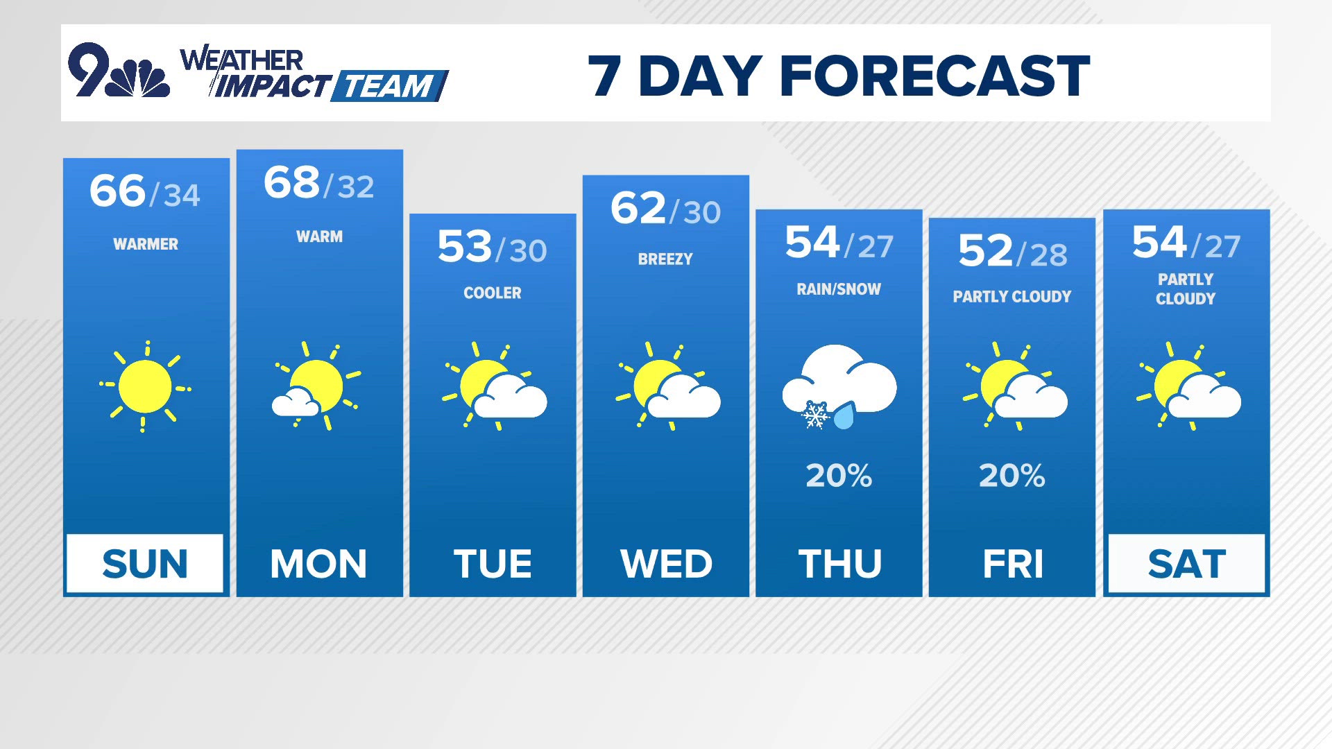 Extended Forecast | Sunny with highs in the upper 60s Sunday | 9news.com