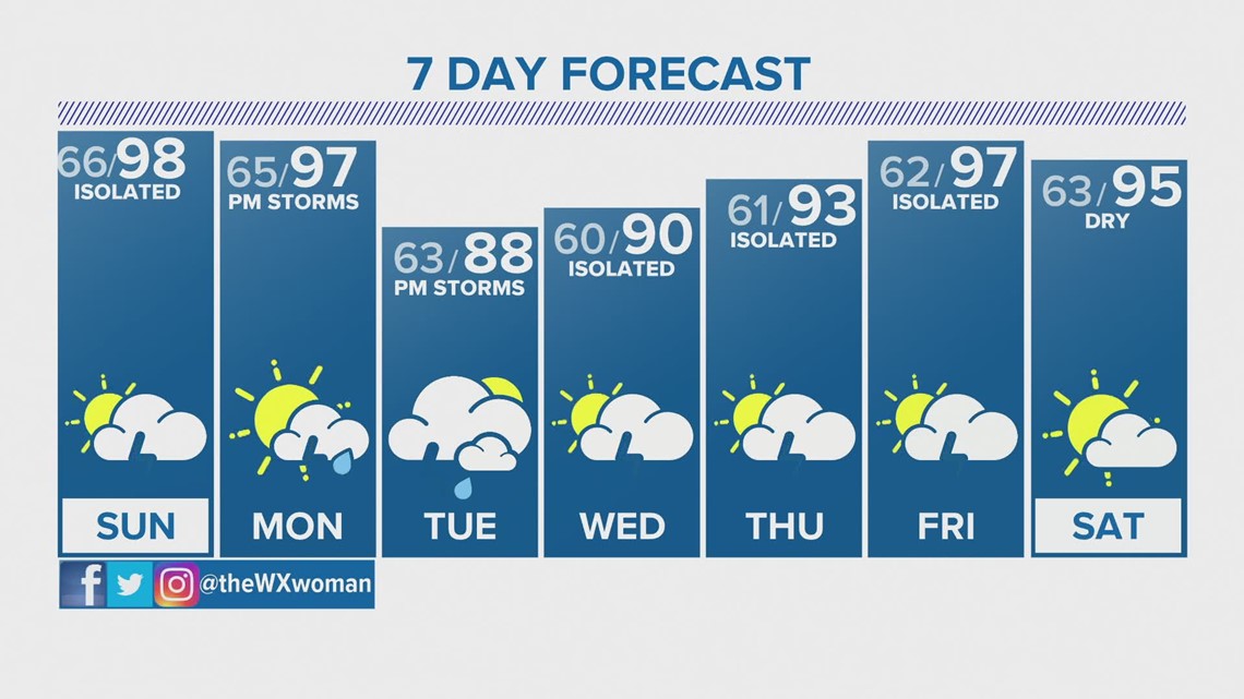 Sizzling hot Sunday with a few afternoon storms | 9news.com