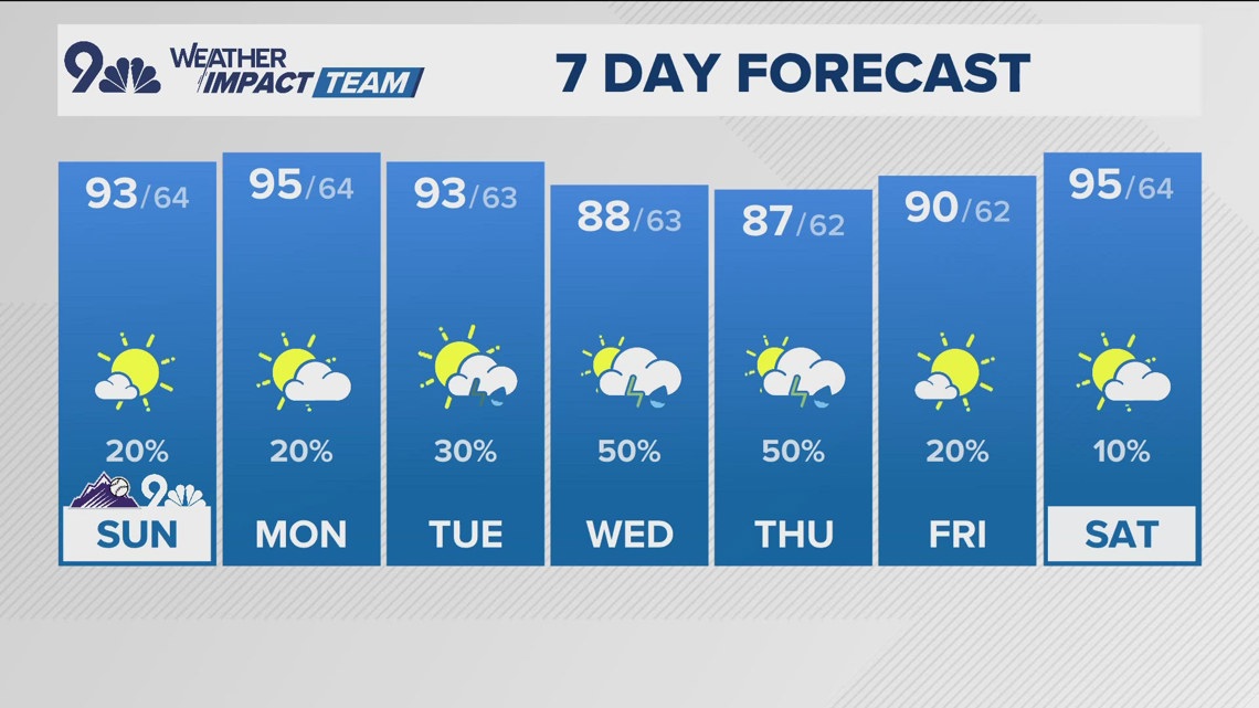 Latest forecast | Warmer and drier until monsoon moisture returns ...