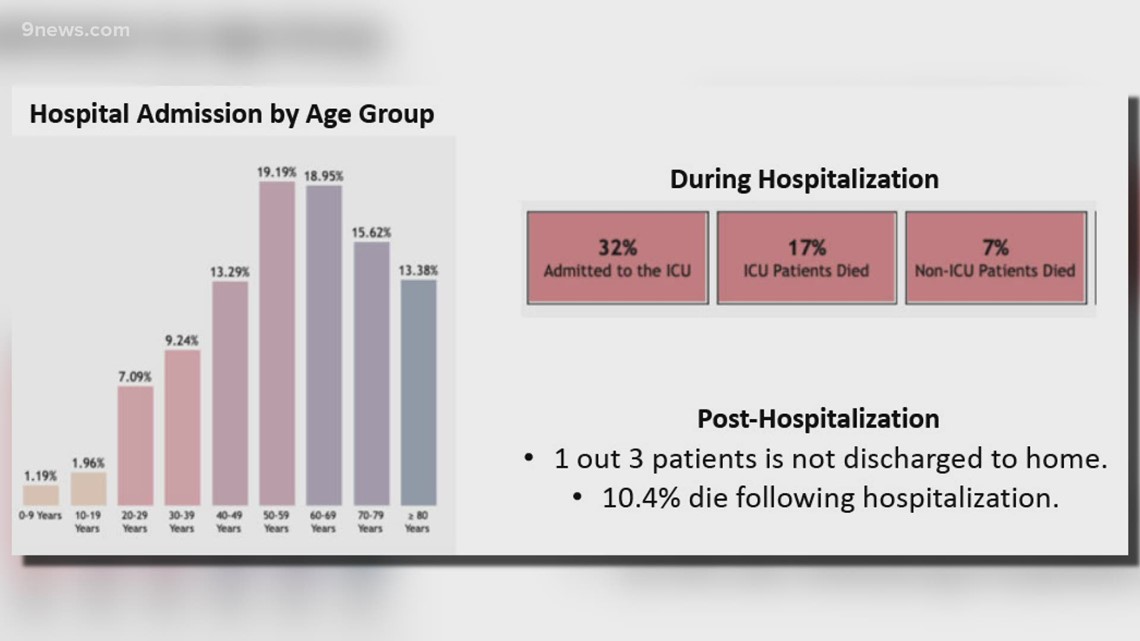COVID19 cases are rising in Colorado, here's what we can expect