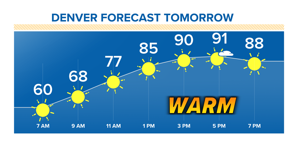90°s this weekend, triple digit heat possible next week | 9news.com