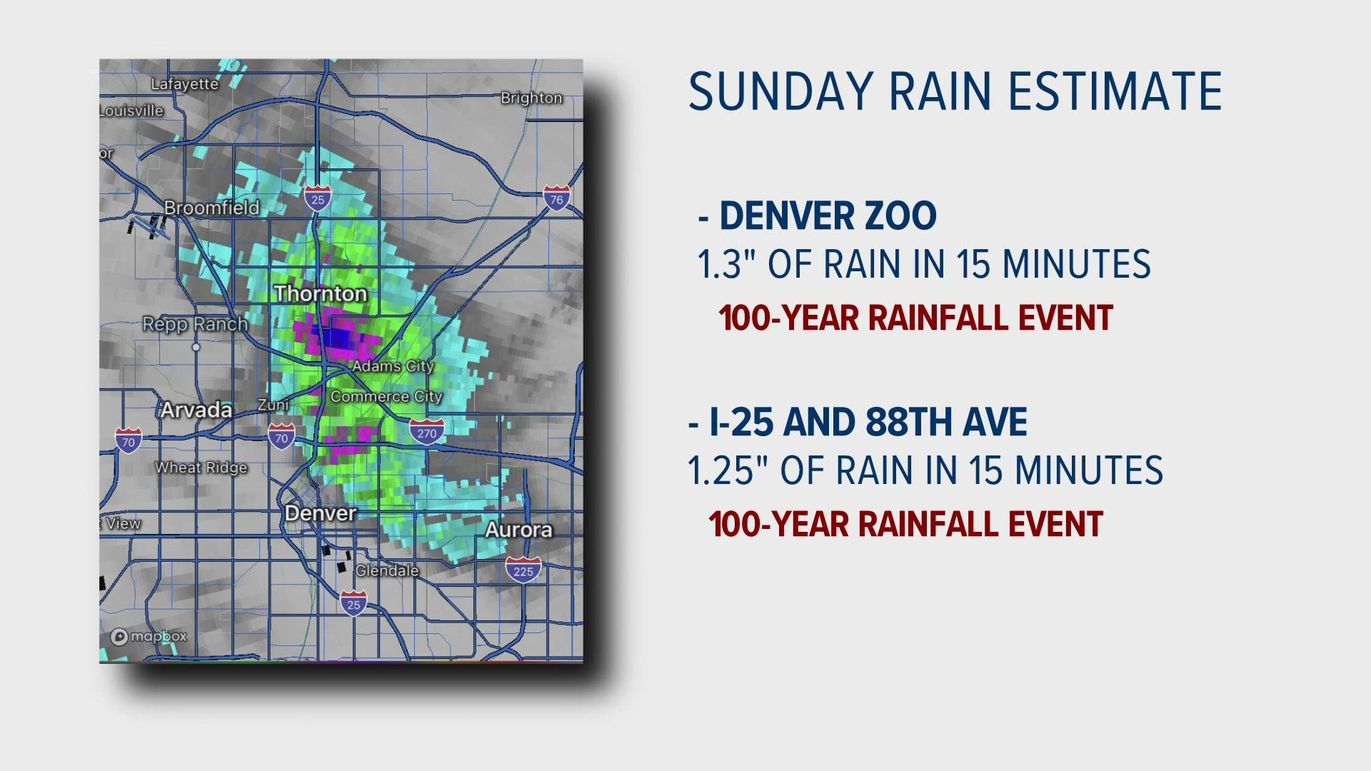The chance of Denver getting rainfall as heavy as Sunday's storm is only about once in a hundred years. Cory Reppenhagen explains the meteorology.
