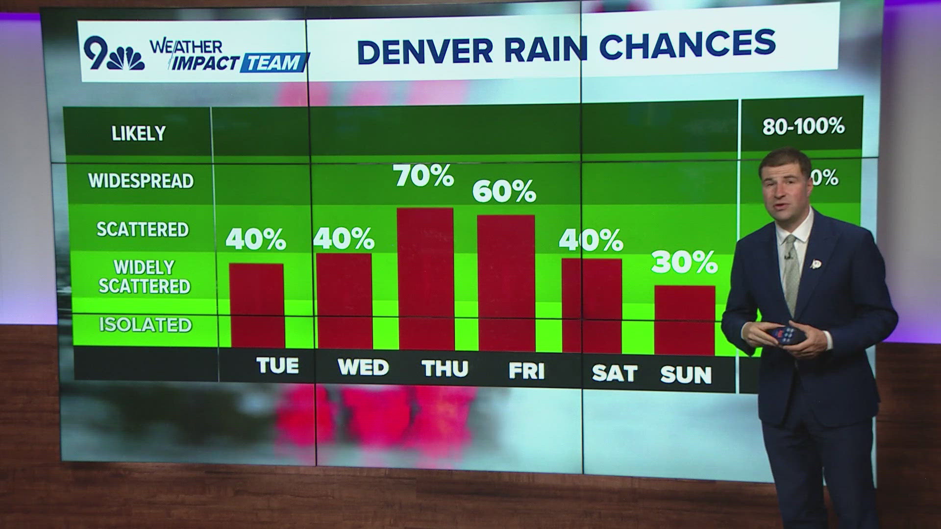 The rainfall we're getting isn't close to what we'd need to turn back creeping drought conditions up and down the Front Range.