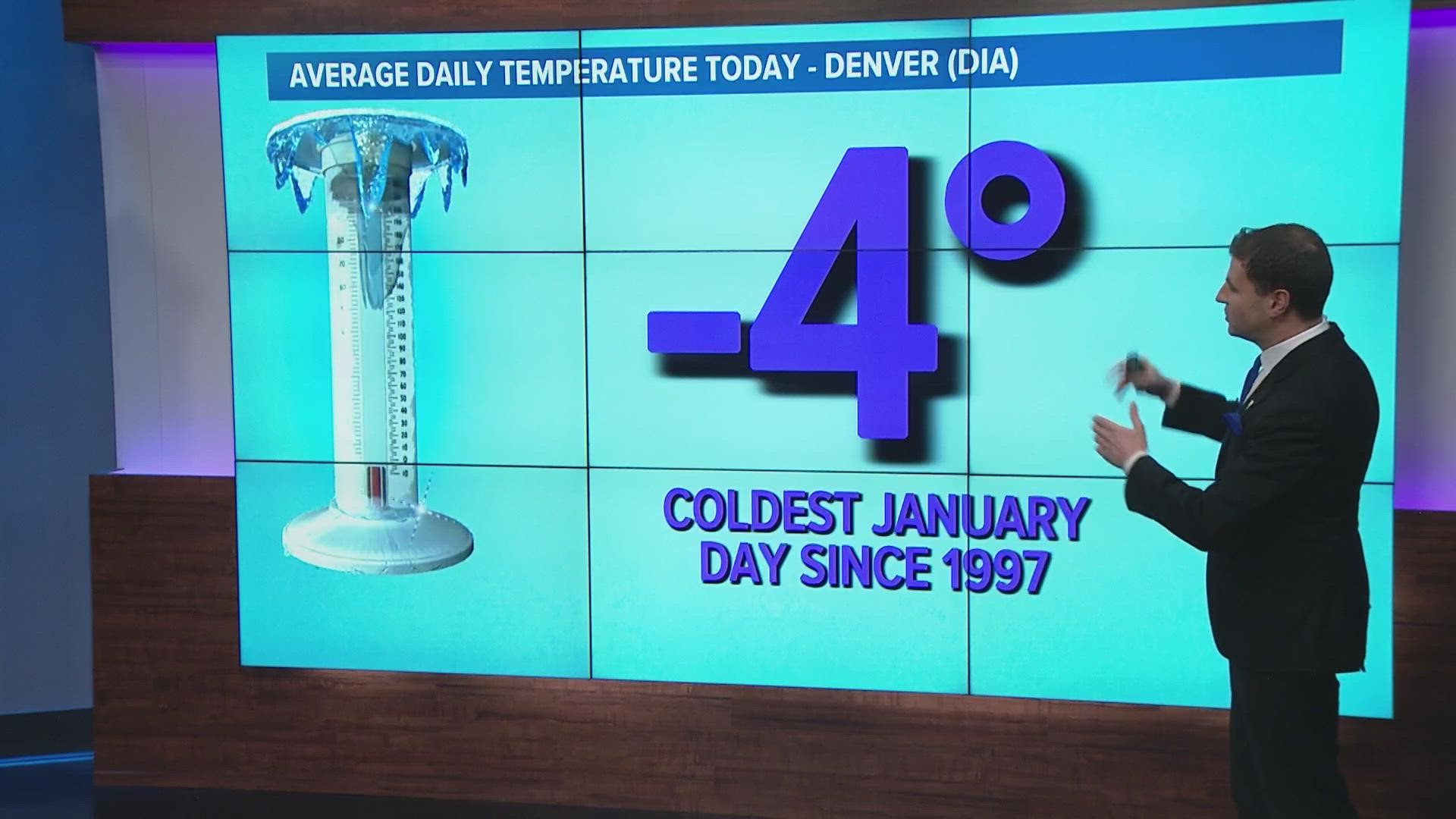 January has been colder than usual. Monday never climbed above single digit temperatures in Denver. The cold snap breaks some long records.