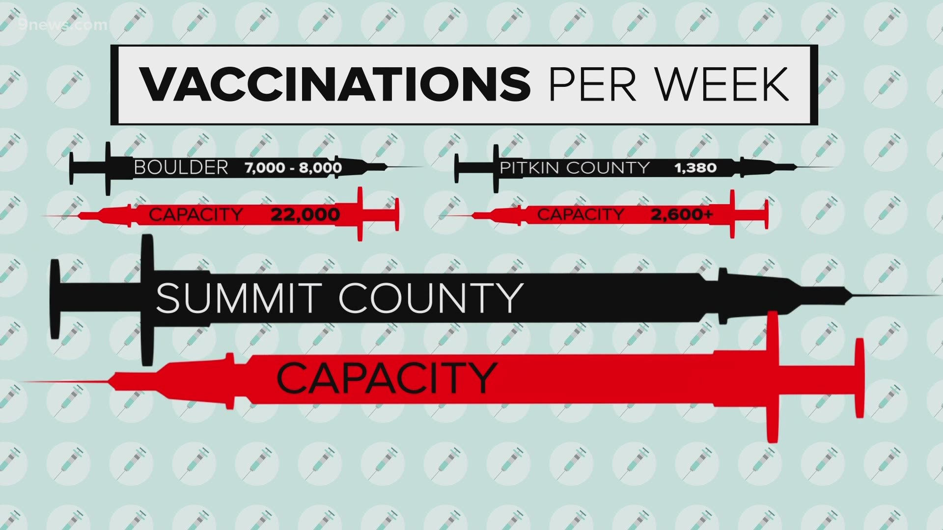 Counties across the state report they are prepared to administer thousands of more vaccines if shipments of the doses increase