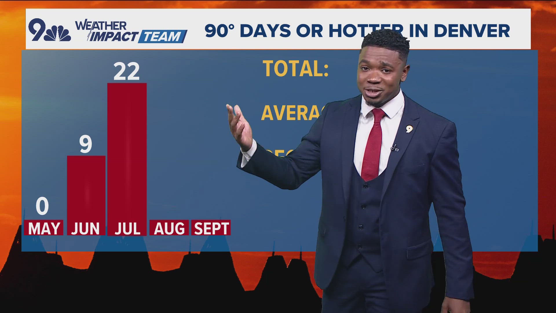 9NEWS Weather Impact Team meteorologist Jaden Knowles explains our recent 90-degree weather pattern. 