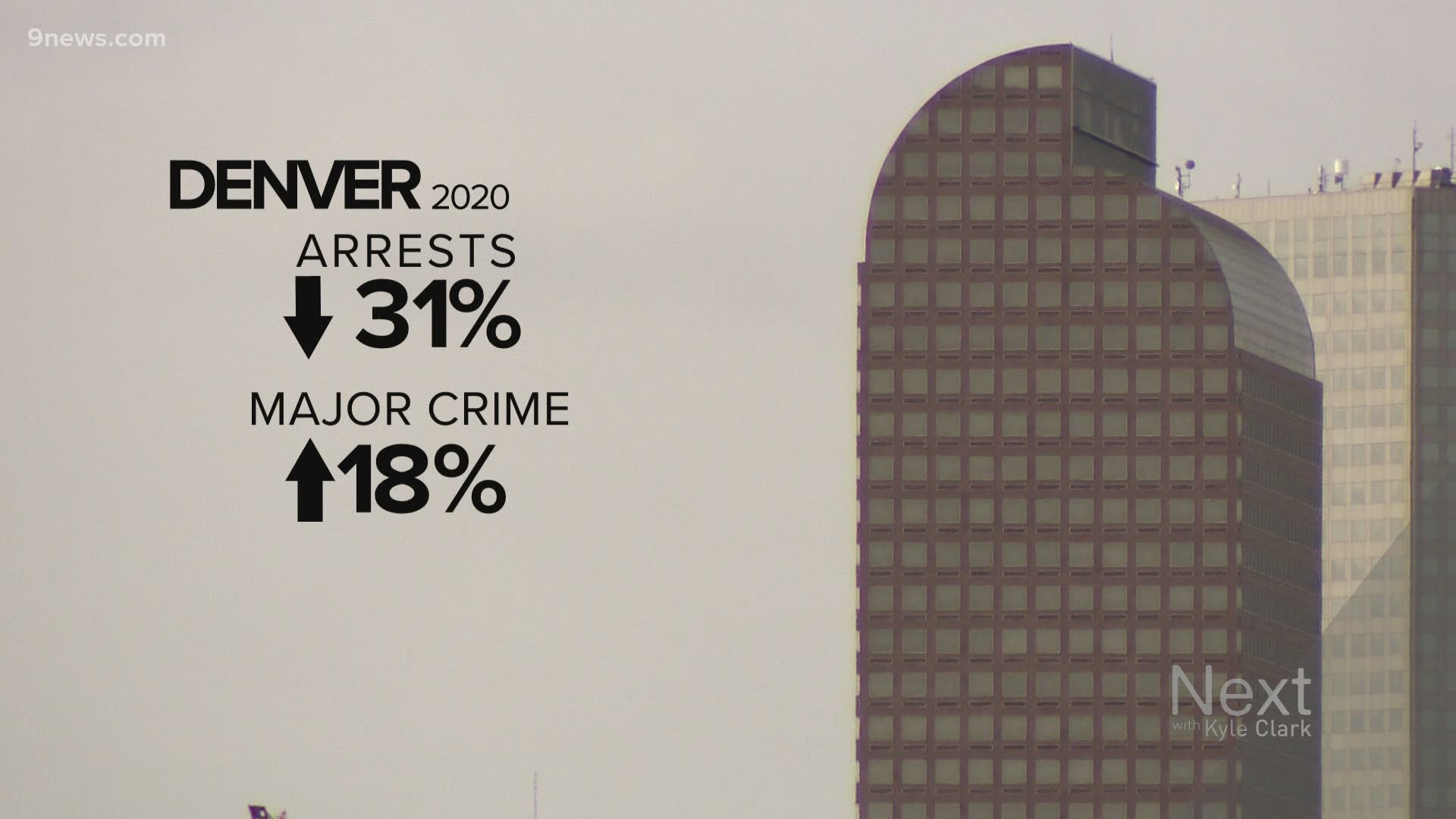 Arrests are down 31% in Denver and 35% in Aurora despite increases in crime.
