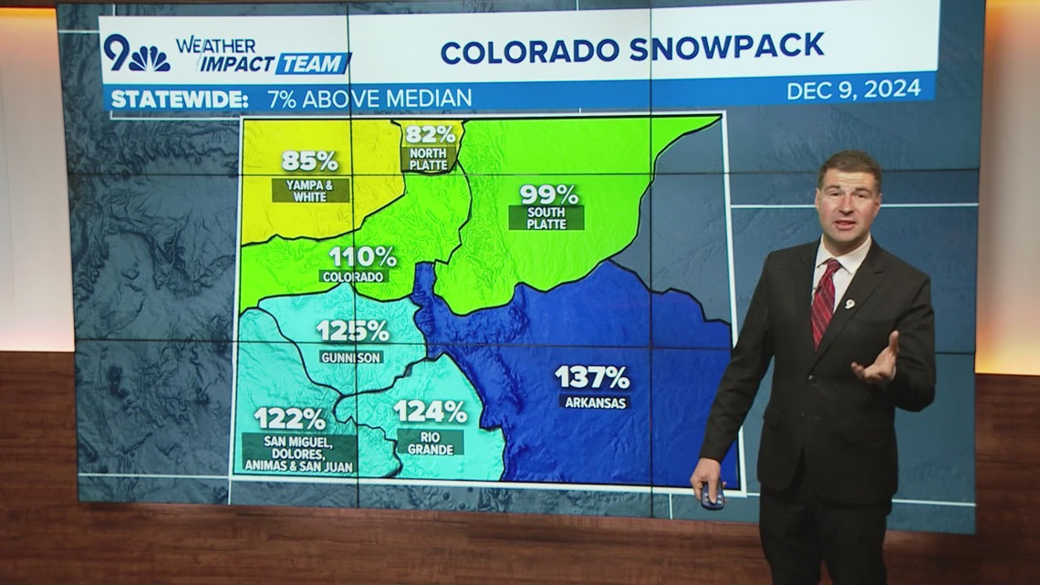 How snowpack is affecting different areas of Colorado | 9news.com