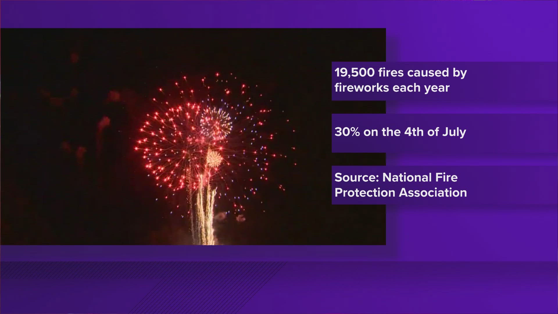 Aurora Denver Colorado fire chief lifts ban on fireworks from June 15 to July 4 after the metrics used to assess fire risk "exceed thresholds requiring a fire ban."