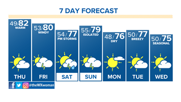 Sunshine and 70s today, isolated gusty storms this evening