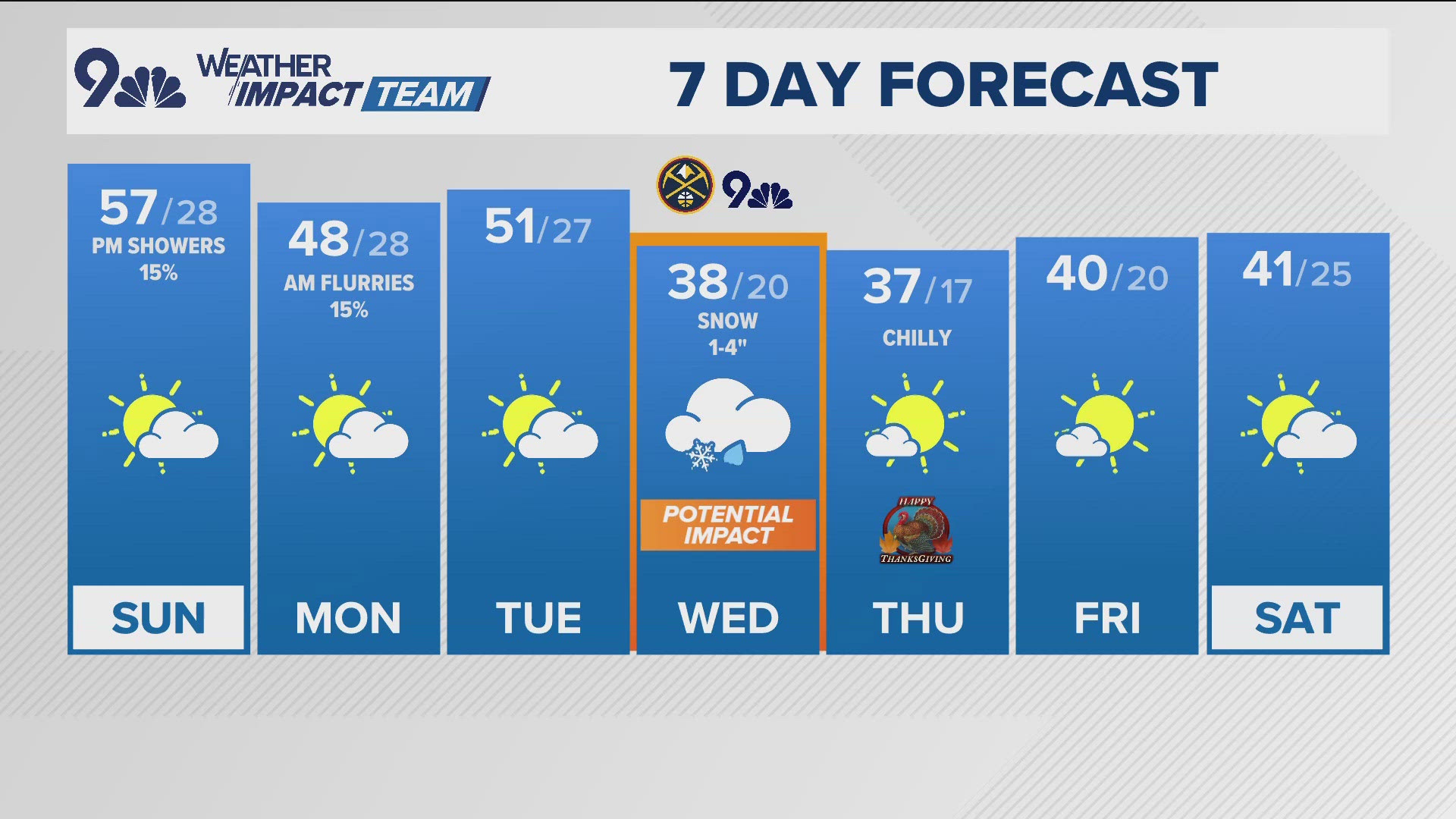 Weather Impact Team meteorologist Cory Reppenhagen has the forecast.