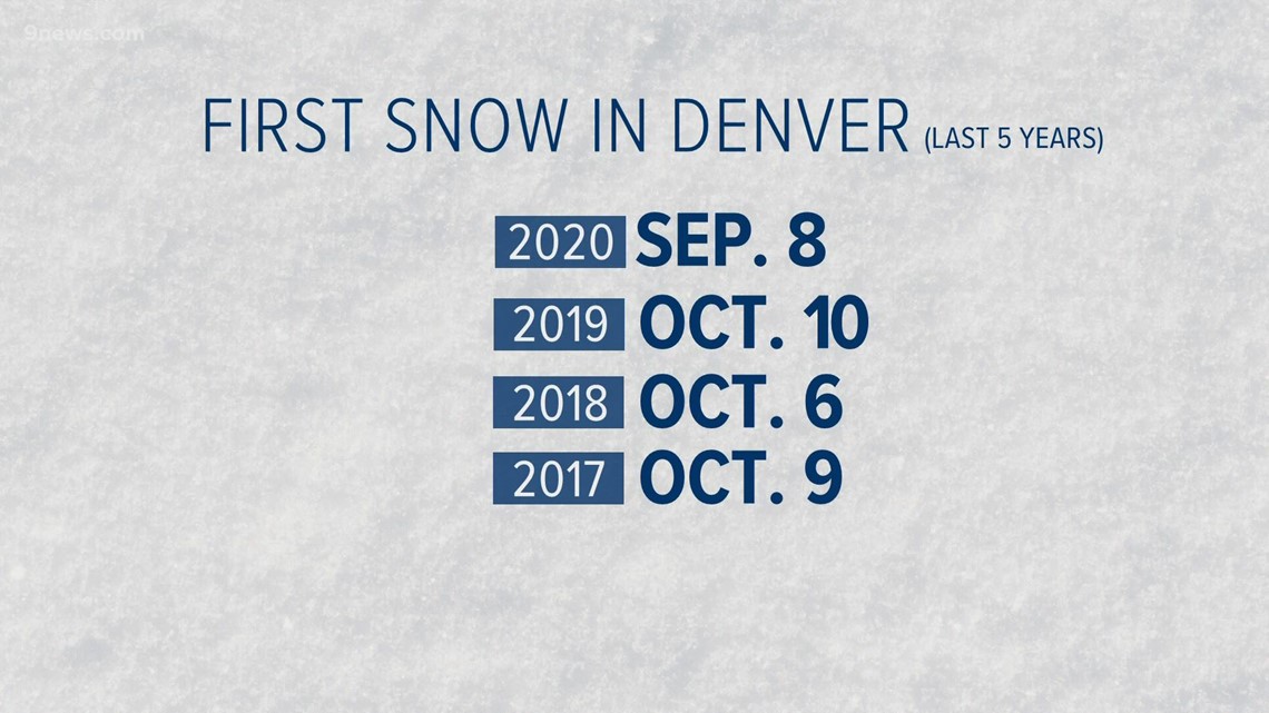 When does it start snowing in Denver?