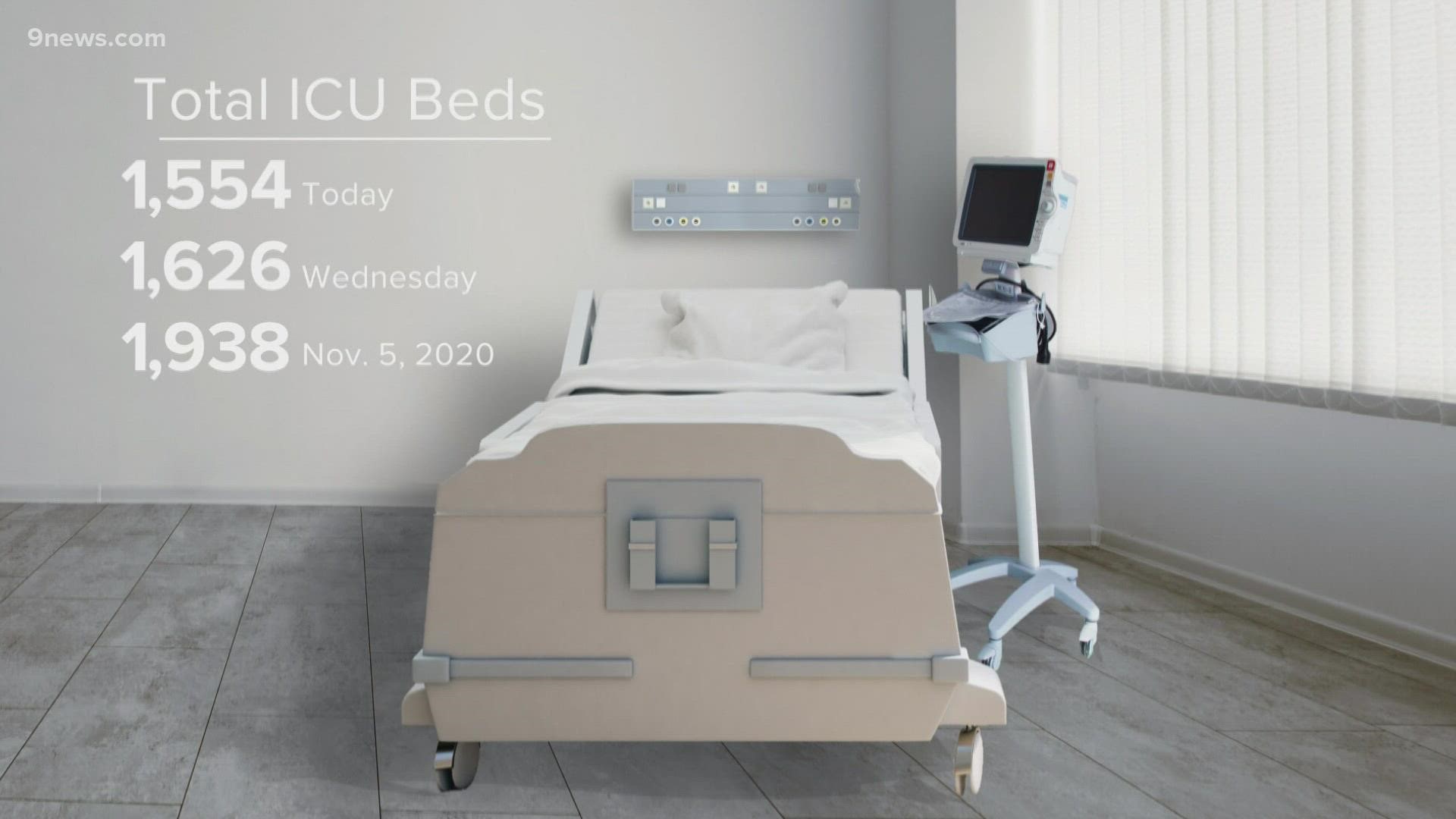 There are 84 ICU beds open in Colorado right now, and the number is steadily going down. There aren't enough staff to man any more.