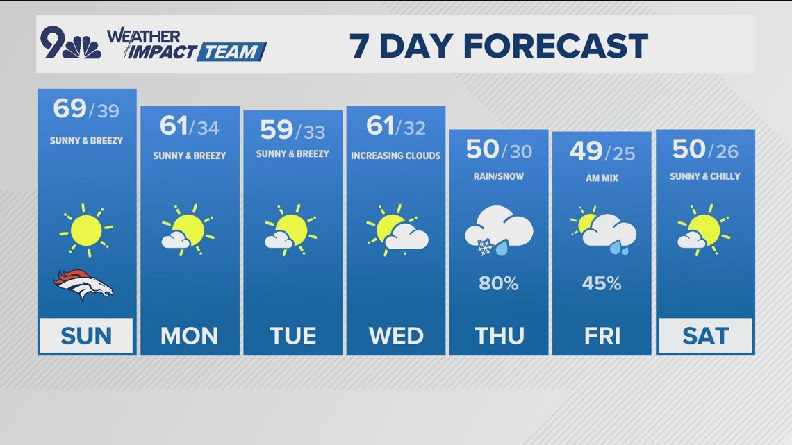 Latest forecast | Warm and breezy in Denver Sunday with mountain snow ...