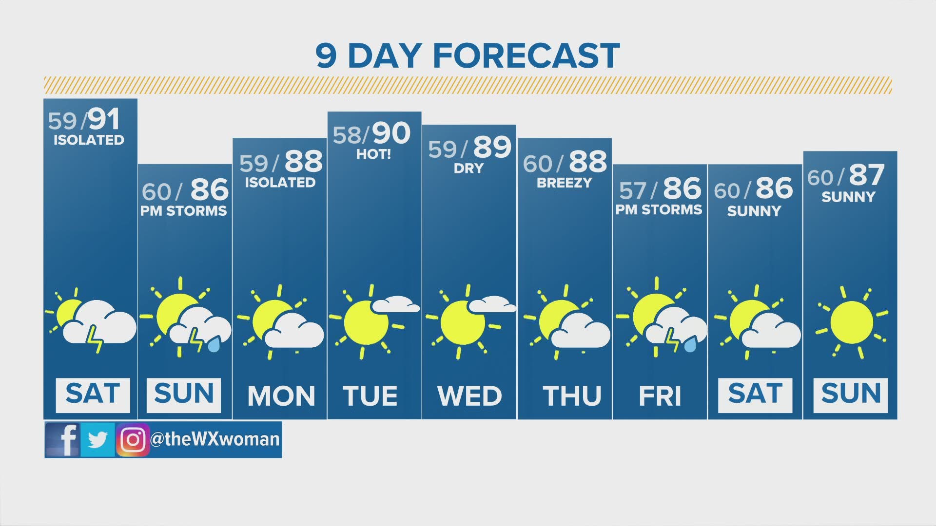 A look at Denver's 90degree heat statistics