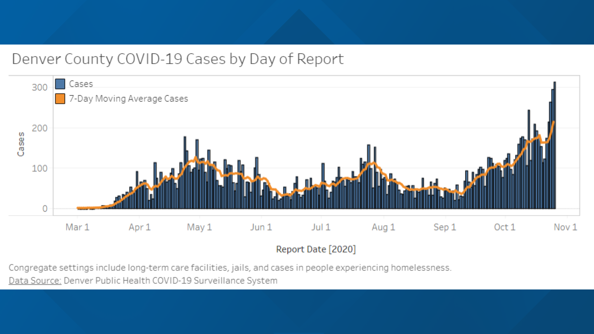 COVID Denver could see another stayathome order as cases rise