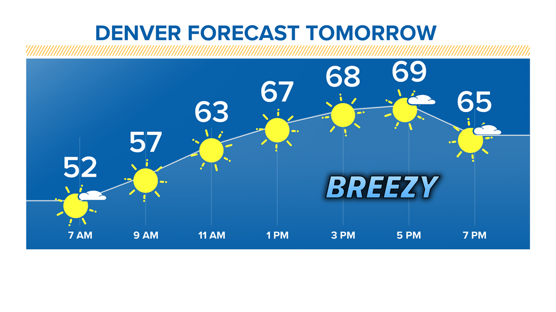 Denver, Colorado, Front Range weather forecast