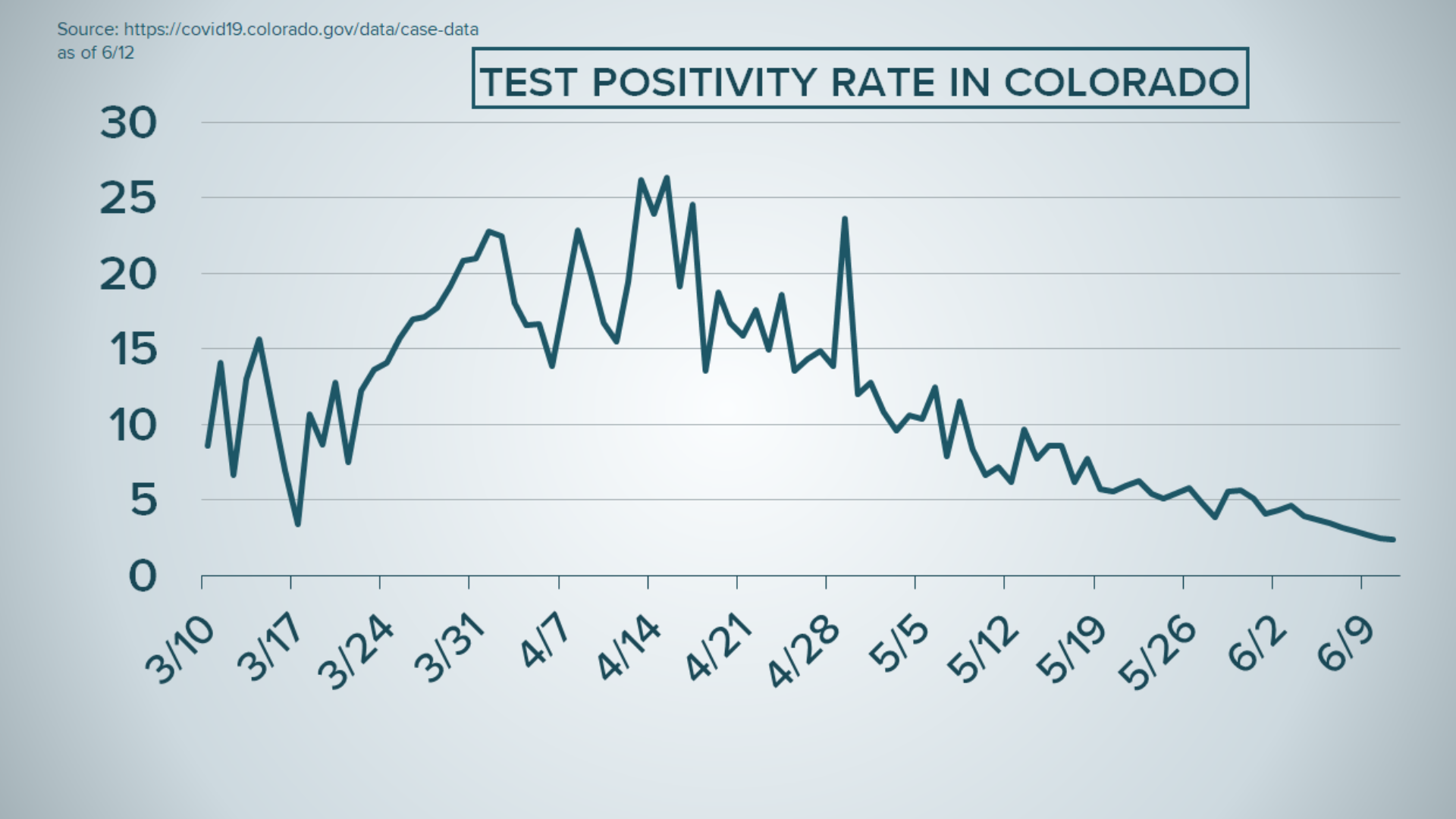 Colorado coronavirus update: Number of COVID cases as of June 13 ...