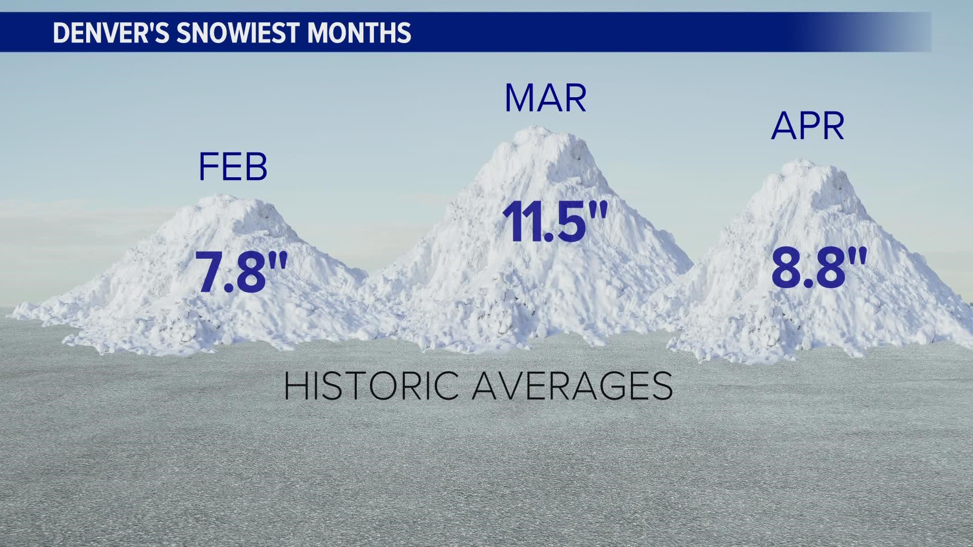 Cory Reppenhagen takes a look at how our snow season stacks up so far.