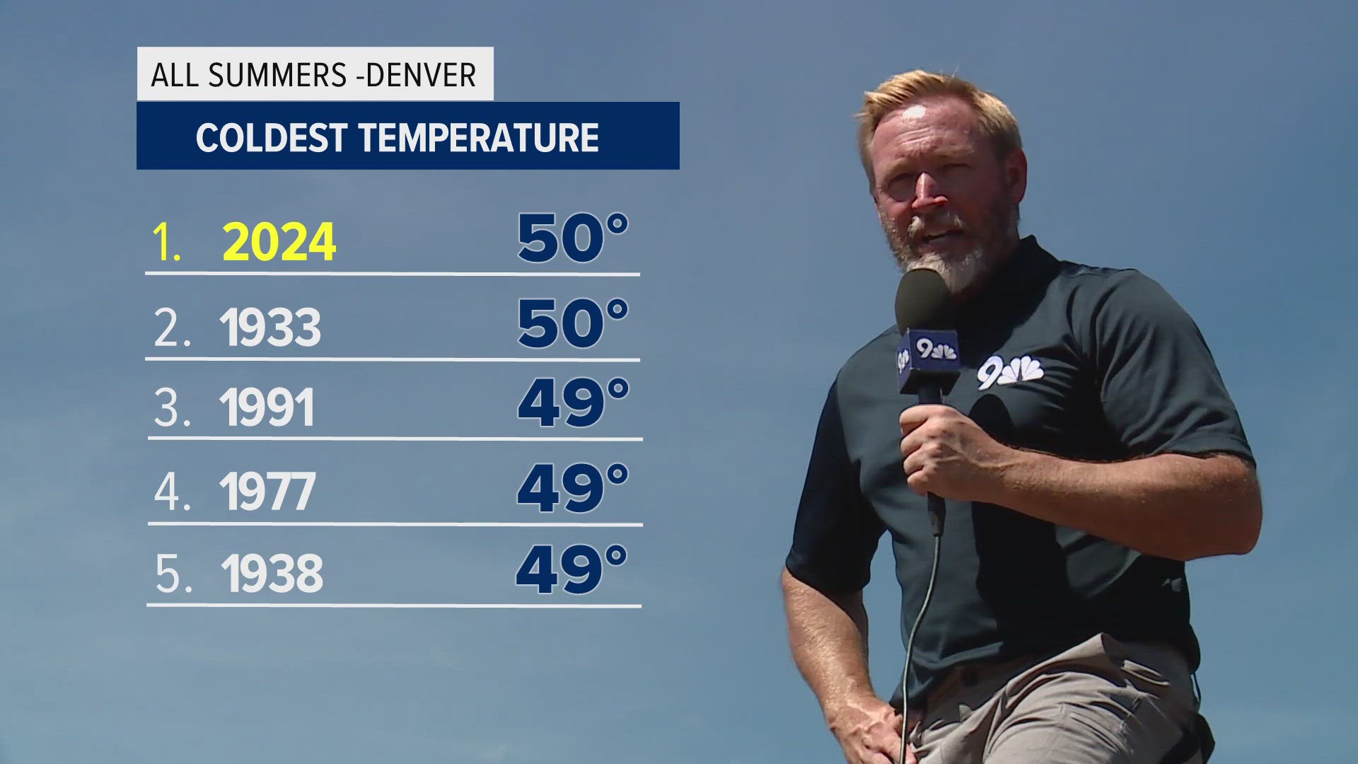 Afternoon high temperatures have Denver on track for this summer to finish as the second warmest in history — warm morning low temperatures are part of that formula.