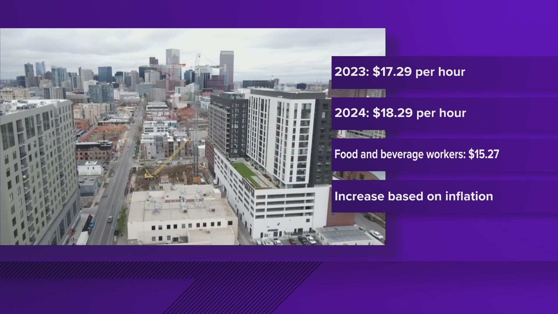 Minimum wage in Denver will go up from $17.29 to $18.29 per hour.