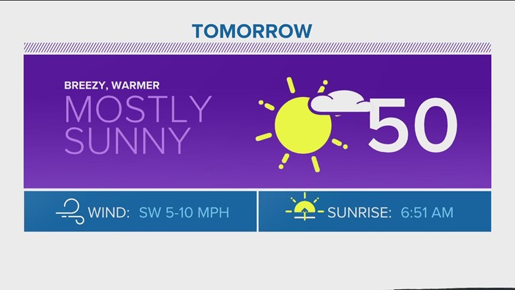 Latest Forecast | Sunshine, 50s on Tuesday, Warm End To March