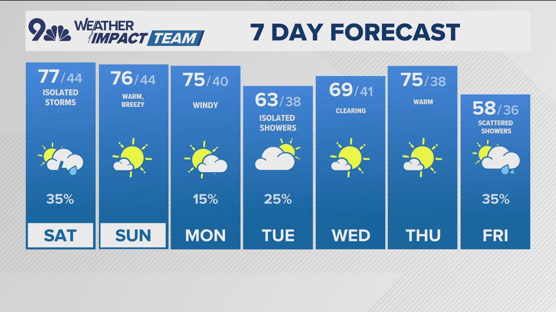 Latest forecast | Warming up Saturday with scattered showers this ...