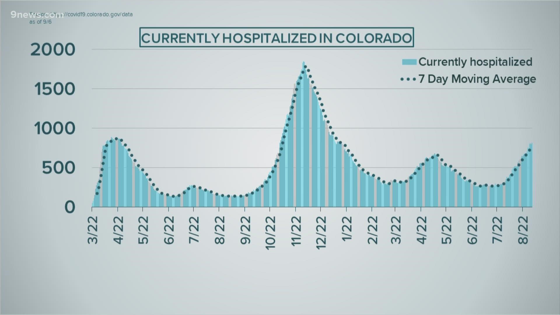 Colorado started the summer with 469 patients in the hospital. Now, there are 840 people hospitalized with the coronavirus--the most since early January.