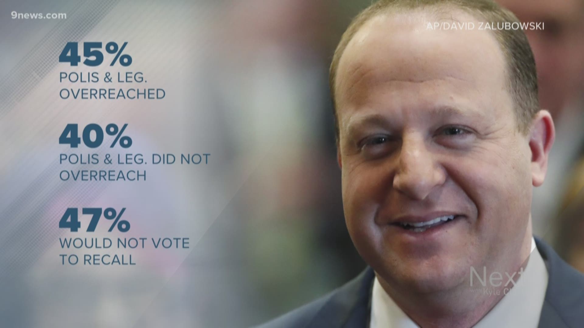A poll conducted by Magellan Strategies shows Coloradans don't have an appetite to recall Gov. Polis, and if Pres. Trump wants to win, it'll be without this state.