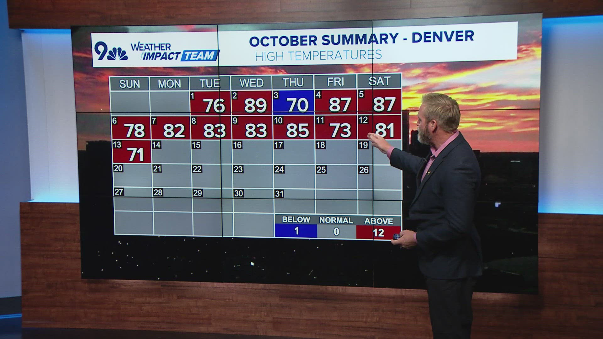 9NEWS Weather Impact Meteorologist Cory Reppenhagen breaks down the hot start and shares when we might get some relief.