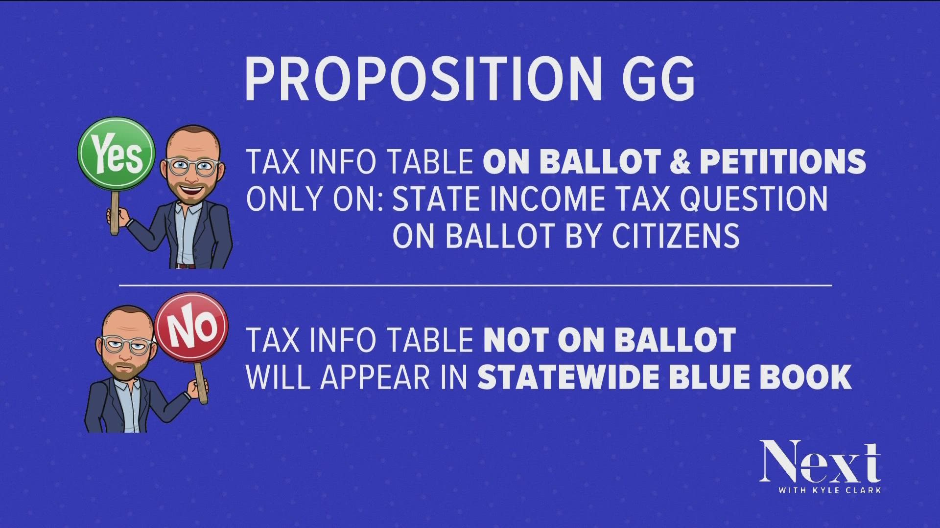 A YES vote on Proposition GG adds a tax information printed directly on your election ballot on state income tax measures that were put on the ballot.
